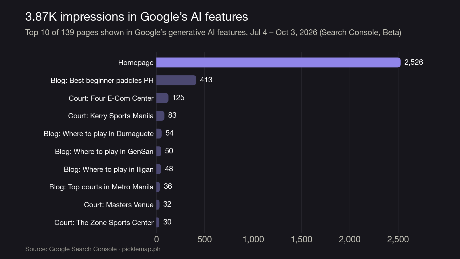 Bar chart of the top 10 PickleMap.ph pages in Google's generative AI features: homepage 2,526 impressions, best beginner paddles guide 413, Four E-Com Center 125, Kerry Sports Manila 83, Dumaguete guide 54, General Santos guide 50, Iligan guide 48, Metro Manila guide 36, Masters Venue 32, The Zone Sports Center 30