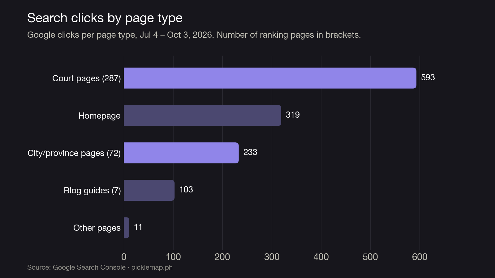 Bar chart of Google clicks by page type: court pages 593, homepage 319, city and province pages 233, blog guides 103, other pages 11