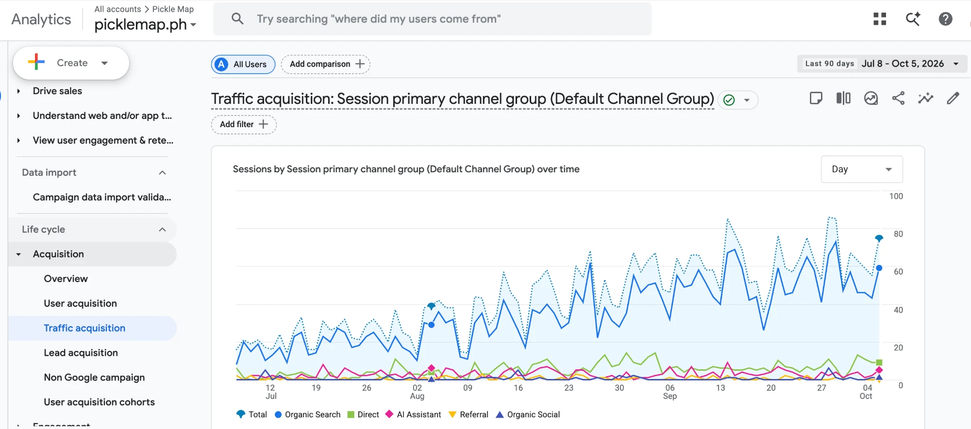 Google Analytics 4 traffic acquisition report for picklemap.ph showing daily sessions by channel from July 8 to October 5, 2026, with total and organic search sessions rising steadily and smaller lines for direct, AI assistant, referral and organic social traffic