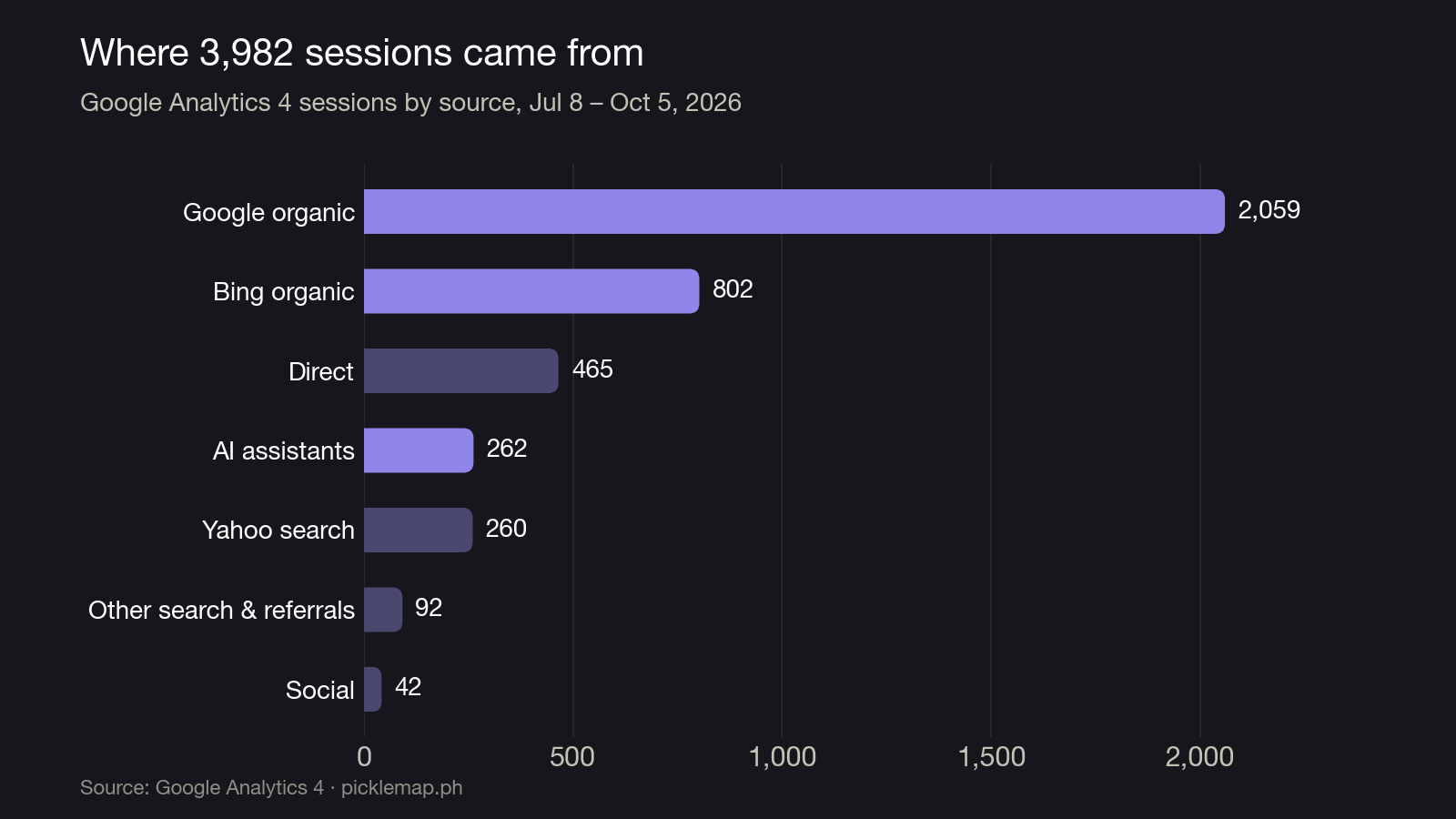 Bar chart of Google Analytics 4 sessions by source: Google organic 2,059, Bing organic 802, Direct 465, AI assistants 262, Yahoo search 260, other search and referrals 92, social 42