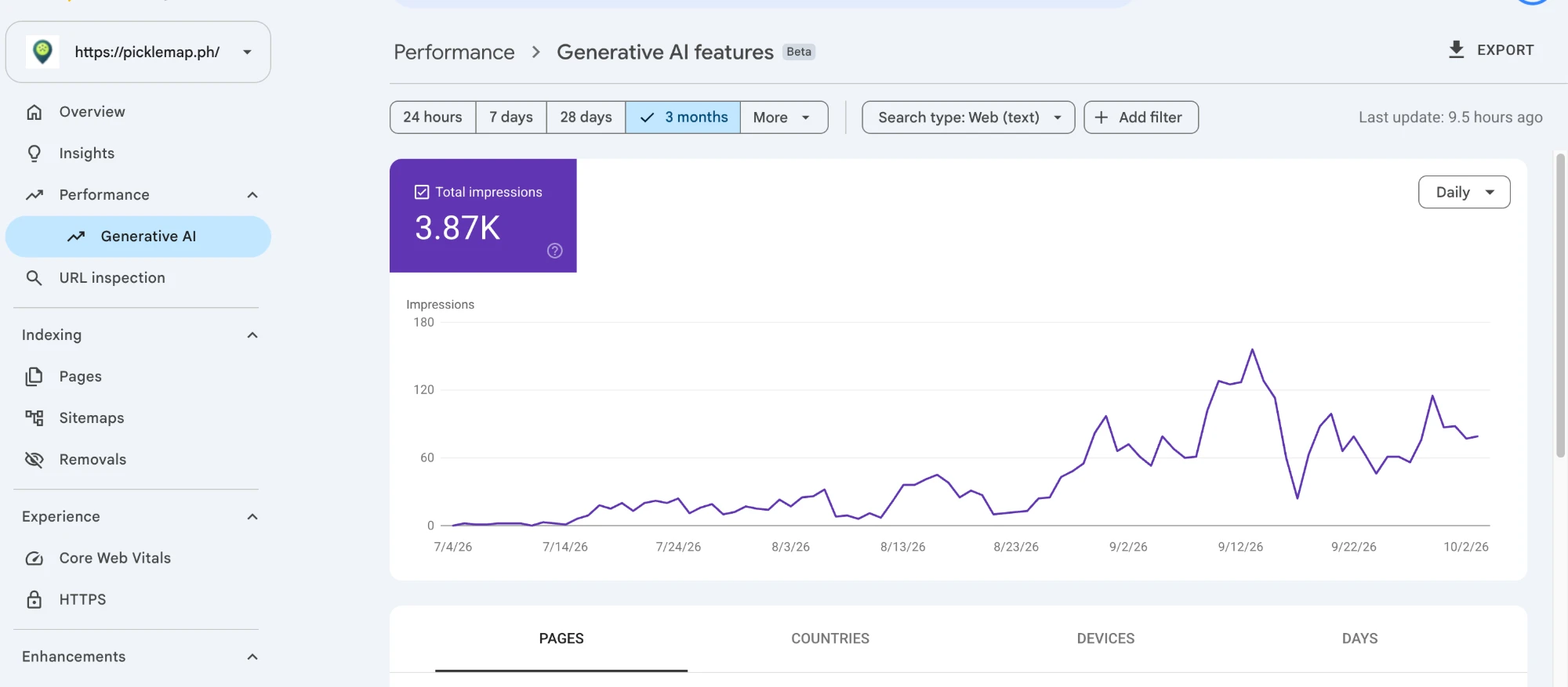 Google Search Console Generative AI features report for picklemap.ph showing 3.87K total impressions over the last 3 months, with daily impressions rising from near zero in early July to peaks above 120 in September 2026