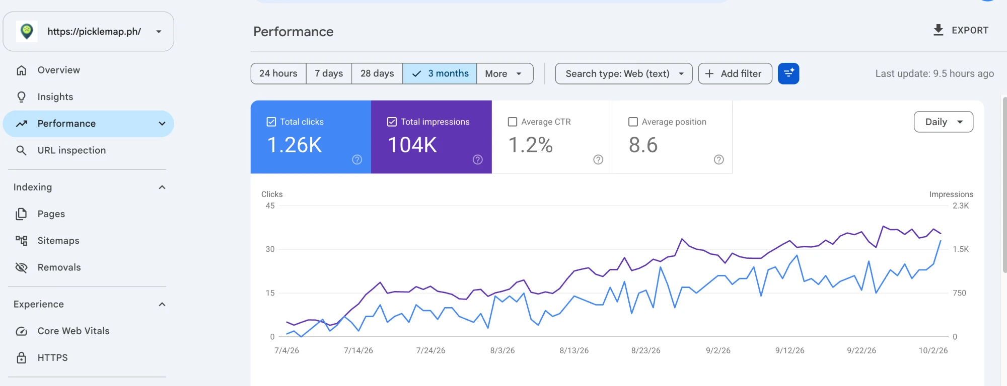 Google Search Console Performance report for picklemap.ph over the last 3 months showing 1.26K total clicks, 104K total impressions, 1.2% average CTR and 8.6 average position, with daily clicks and impressions both trending upward from July to October 2026