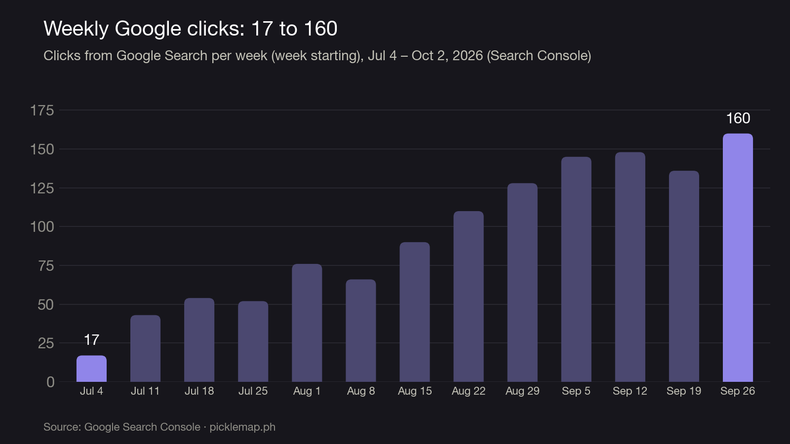 Bar chart of PickleMap.ph weekly Google clicks rising from 17 in the week of July 4 to 160 in the week of September 26, 2026