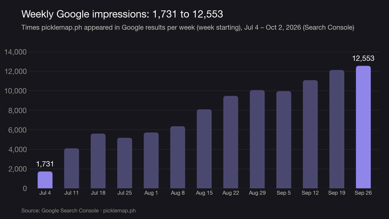 Bar chart of PickleMap.ph weekly Google impressions rising from 1,731 in the week of July 4 to 12,553 in the week of September 26, 2026